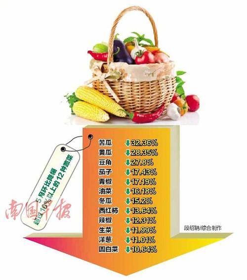 5月份广西食用农产品价格分析:生姜还是一路涨